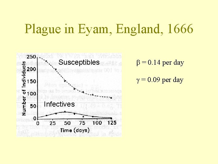 Plague in Eyam, England, 1666 Susceptibles b = 0. 14 per day g =