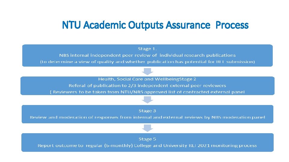 NTU Academic Outputs Assurance Process 
