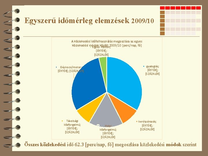 Egyszerű időmérleg elemzések 2009/10 A közlekedési időfelhasználás megoszlása az egyes közlekedési módok Egyébközött módok;