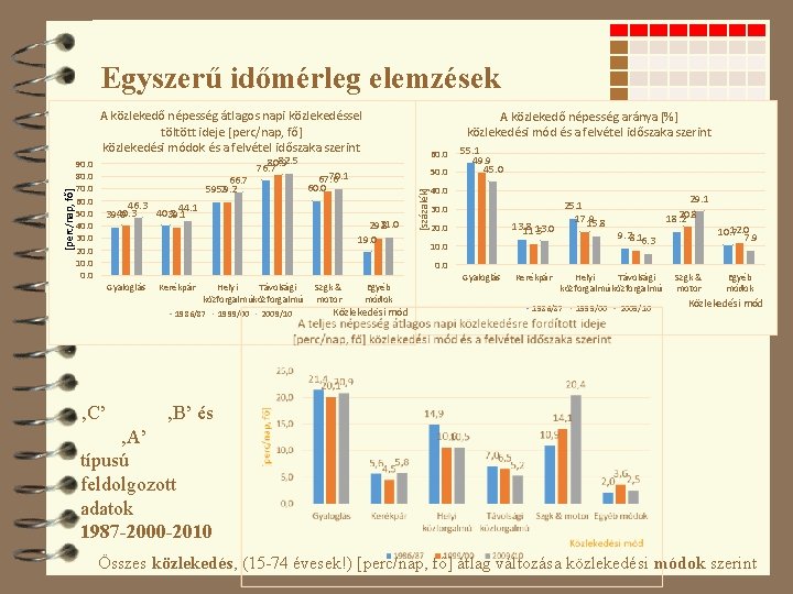 Egyszerű időmérleg elemzések 90. 0 80. 0 70. 0 60. 0 50. 0 40.