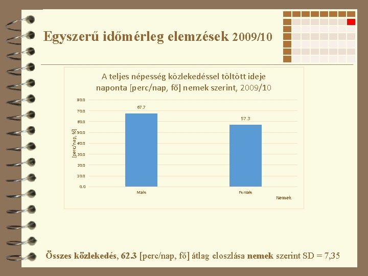 Egyszerű időmérleg elemzések 2009/10 A teljes népesség közlekedéssel töltött ideje naponta [perc/nap, fő] nemek