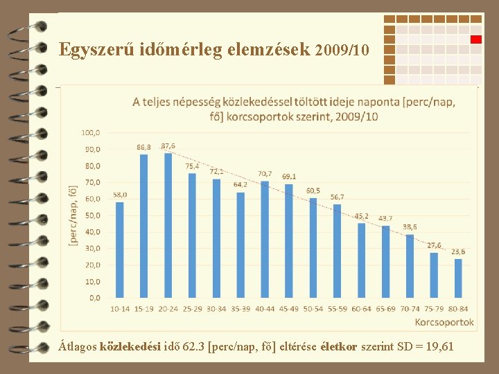 Egyszerű időmérleg elemzések 2009/10 Átlagos közlekedési idő 62. 3 [perc/nap, fő] eltérése életkor szerint