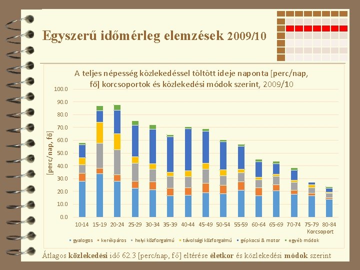 Egyszerű időmérleg elemzések 2009/10 100. 0 A teljes népesség közlekedéssel töltött ideje naponta [perc/nap,