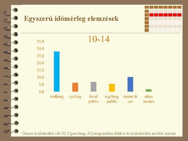 Egyszerű időmérleg elemzések Összes közlekedési idő 62. 3 [perc/nap, fő] megoszlása életkor és közlekedési