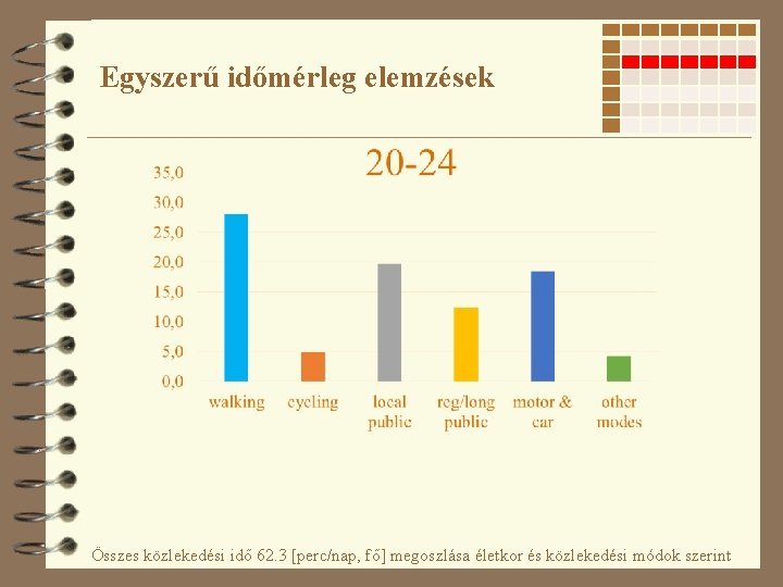 Egyszerű időmérleg elemzések Összes közlekedési idő 62. 3 [perc/nap, fő] megoszlása életkor és közlekedési