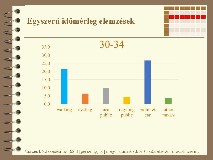 Egyszerű időmérleg elemzések Összes közlekedési idő 62. 3 [perc/nap, fő] megoszlása életkor és közlekedési