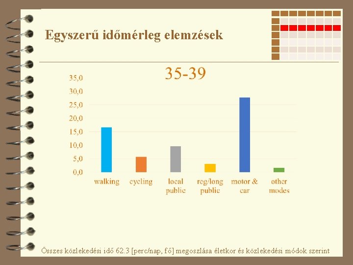 Egyszerű időmérleg elemzések Összes közlekedési idő 62. 3 [perc/nap, fő] megoszlása életkor és közlekedési