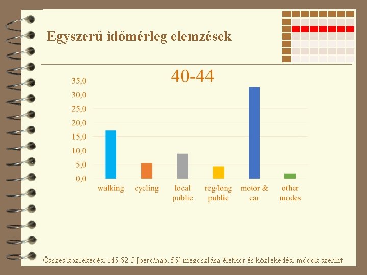 Egyszerű időmérleg elemzések Összes közlekedési idő 62. 3 [perc/nap, fő] megoszlása életkor és közlekedési