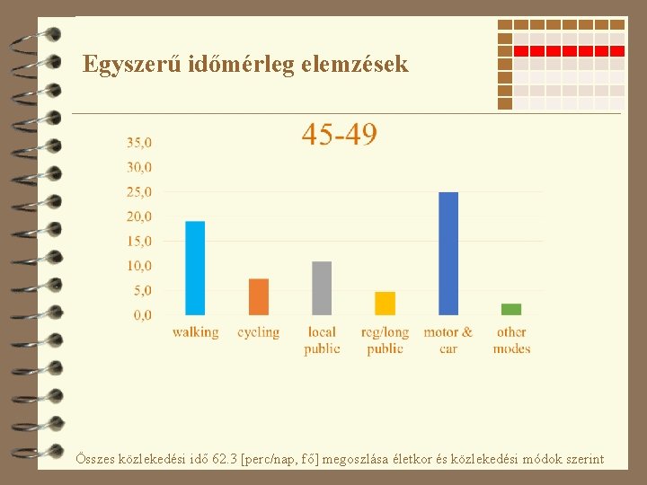 Egyszerű időmérleg elemzések Összes közlekedési idő 62. 3 [perc/nap, fő] megoszlása életkor és közlekedési