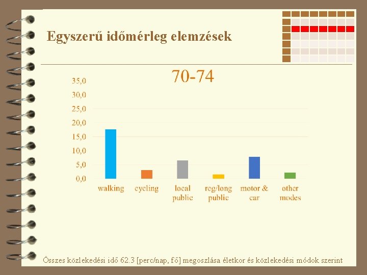 Egyszerű időmérleg elemzések Összes közlekedési idő 62. 3 [perc/nap, fő] megoszlása életkor és közlekedési