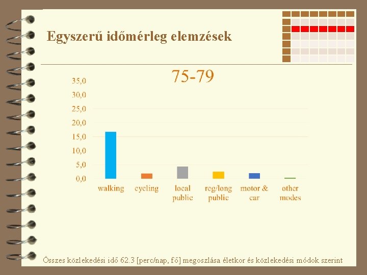 Egyszerű időmérleg elemzések Összes közlekedési idő 62. 3 [perc/nap, fő] megoszlása életkor és közlekedési