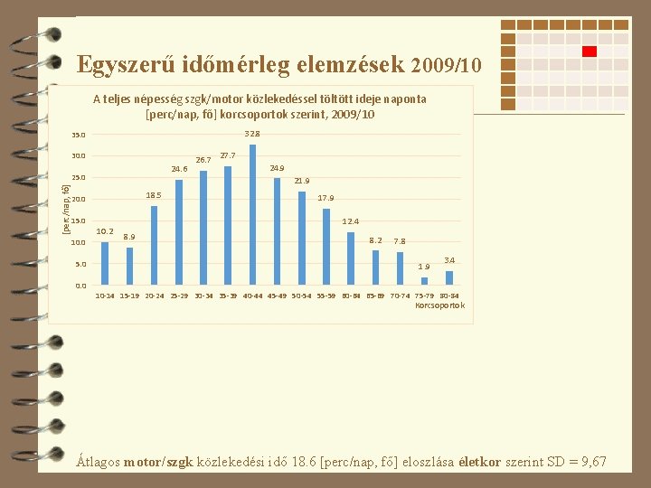 Egyszerű időmérleg elemzések 2009/10 A teljes népesség szgk/motor közlekedéssel töltött ideje naponta [perc/nap, fő]