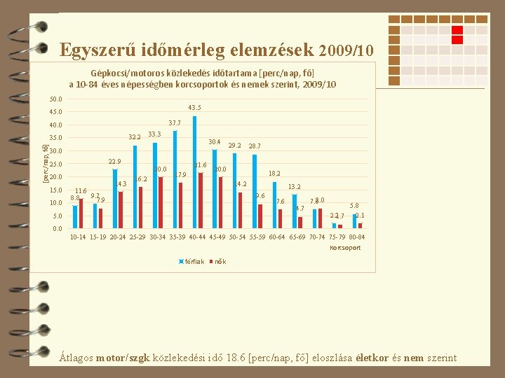 Egyszerű időmérleg elemzések 2009/10 Gépkocsi/motoros közlekedés időtartama [perc/nap, fő] a 10 -84 éves népességben