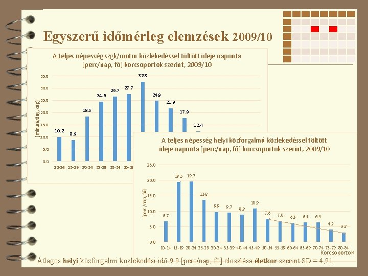 Egyszerű időmérleg elemzések 2009/10 A teljes népesség szgk/motor közlekedéssel töltött ideje naponta [perc/nap, fő]