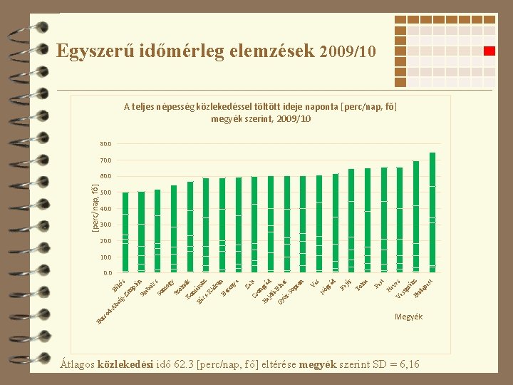 Egyszerű időmérleg elemzések 2009/10 A teljes népesség közlekedéssel töltött ideje naponta [perc/nap, fő] megyék