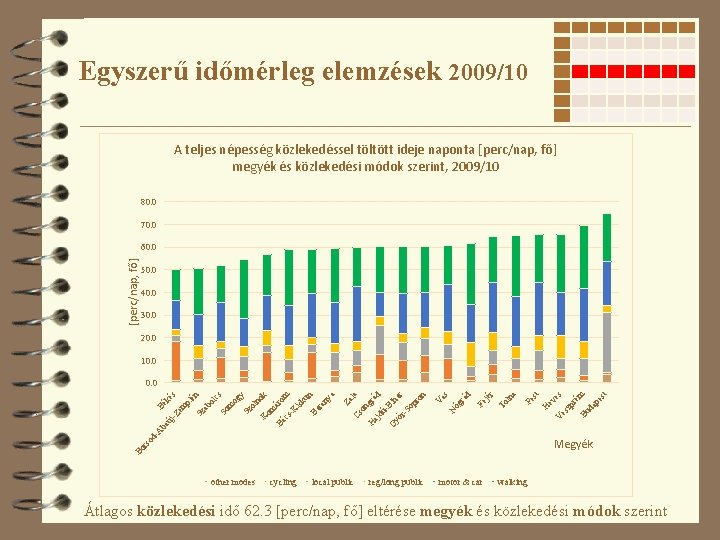 Egyszerű időmérleg elemzések 2009/10 A teljes népesség közlekedéssel töltött ideje naponta [perc/nap, fő] megyék