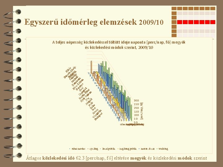 Egyszerű időmérleg elemzések 2009/10 other modes cycling local public 30. 0 25. 0 20.