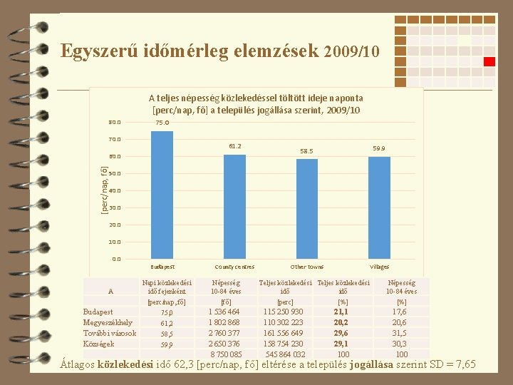 Egyszerű időmérleg elemzések 2009/10 A teljes népesség közlekedéssel töltött ideje naponta [perc/nap, fő] a