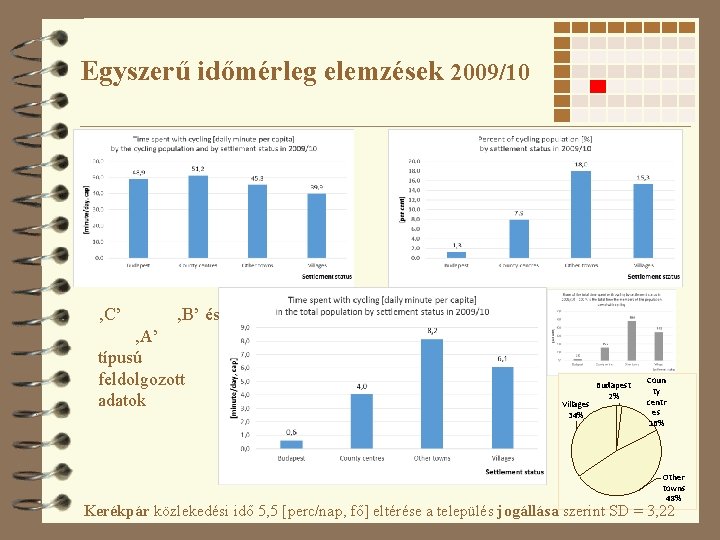 Egyszerű időmérleg elemzések 2009/10 ‚C’ ‚B’ és ‚A’ típusú feldolgozott adatok Villages 34% Budapest