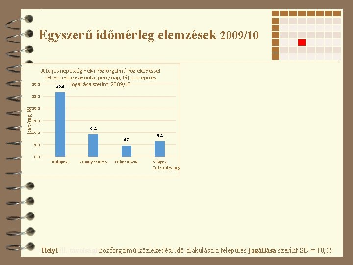 Egyszerű időmérleg elemzések 2009/10 A teljes népesség helyi közforgalmú közlekedéssel töltött ideje naponta [perc/nap,