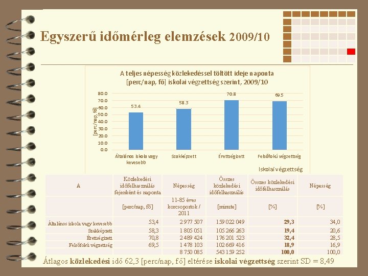 Egyszerű időmérleg elemzések 2009/10 [perc/nap, fő] A teljes népesség közlekedéssel töltött ideje naponta [perc/nap,