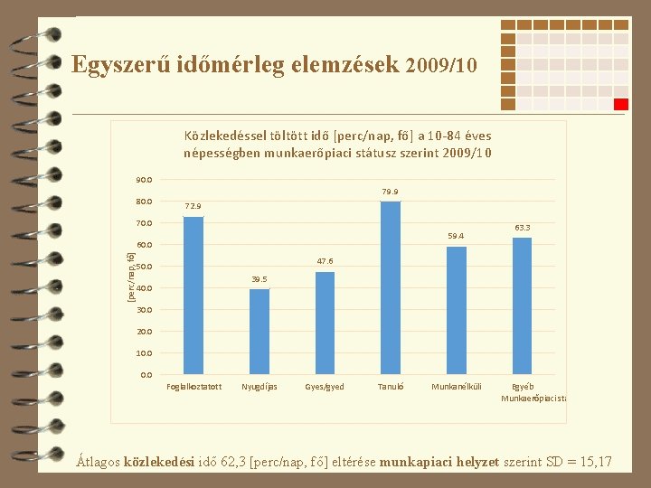 Egyszerű időmérleg elemzések 2009/10 Közlekedéssel töltött idő [perc/nap, fő] a 10 -84 éves népességben