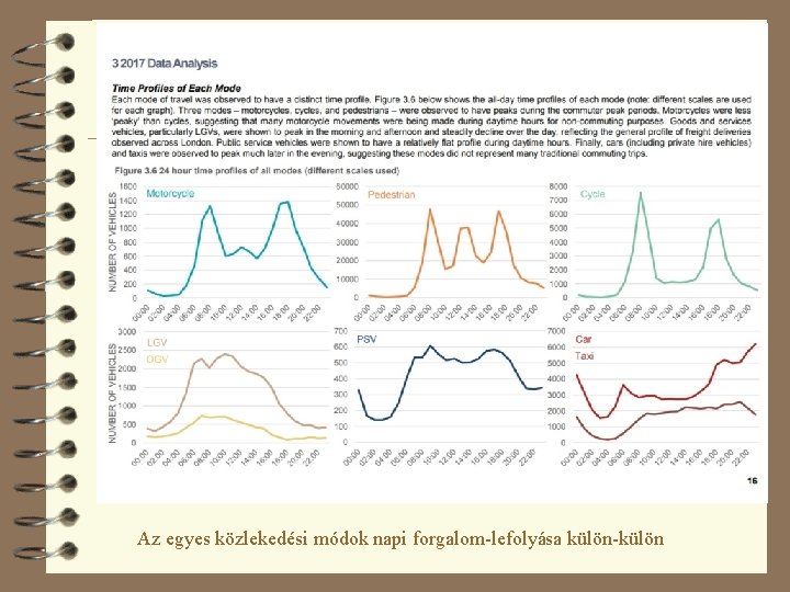 Az egyes közlekedési módok napi forgalom-lefolyása külön-külön 