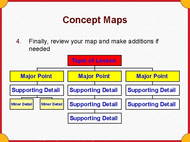 Concept Maps 4. Finally, review your map and make additions if needed Topic of