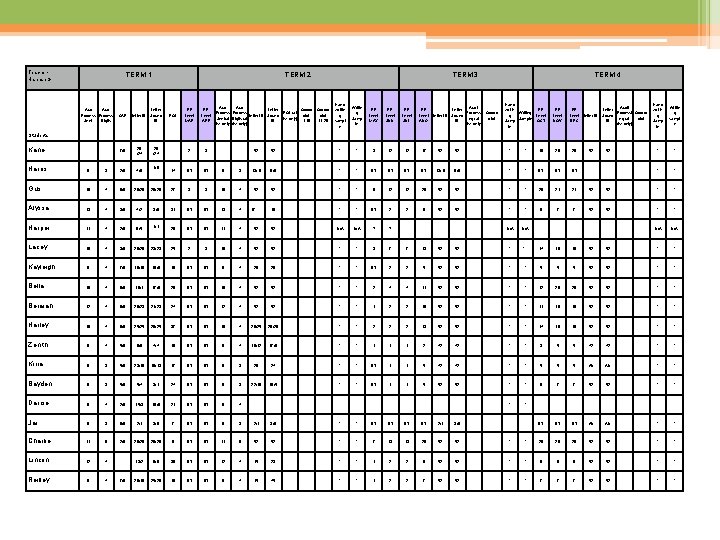 Teacher- Hannah G Students TERM 1 Aud Process Sent. Digits CAP TERM 2 Letter