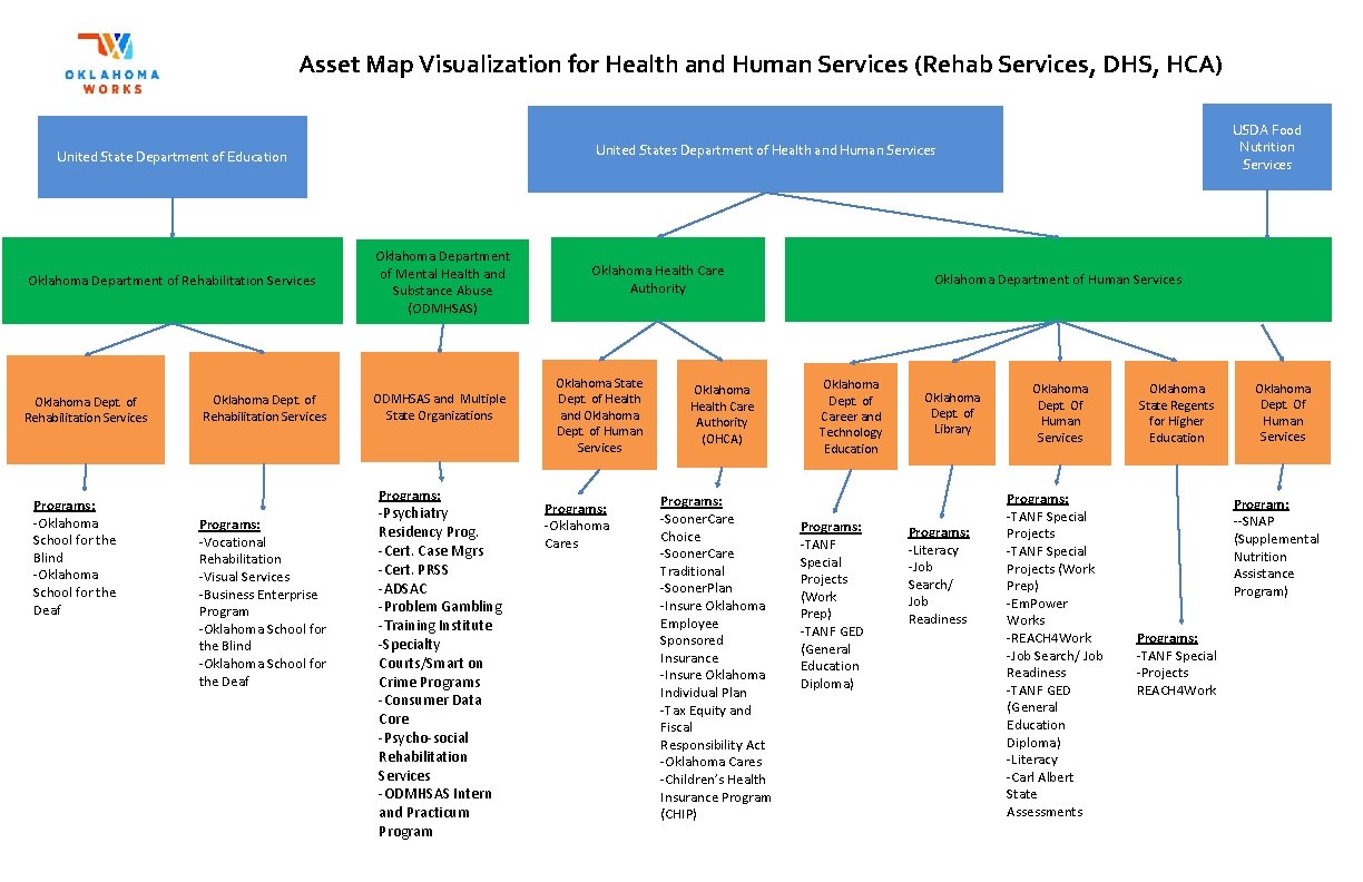 Asset Map Visualization for Health and Human Services (Rehab Services, DHS, HCA) United States