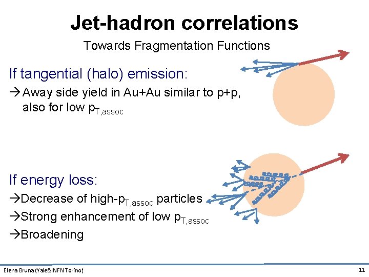 Jet-hadron correlations Towards Fragmentation Functions If tangential (halo) emission: Away side yield in Au+Au