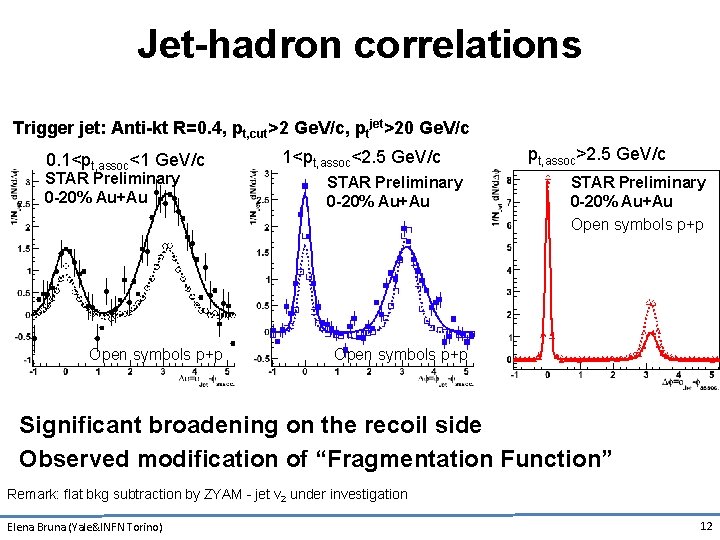 Jet-hadron correlations Trigger jet: Anti-kt R=0. 4, pt, cut>2 Ge. V/c, ptjet>20 Ge. V/c