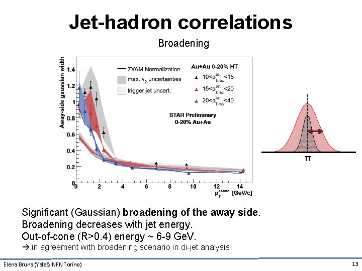 Jet-hadron correlations Broadening π Significant (Gaussian) broadening of the away side. Broadening decreases with