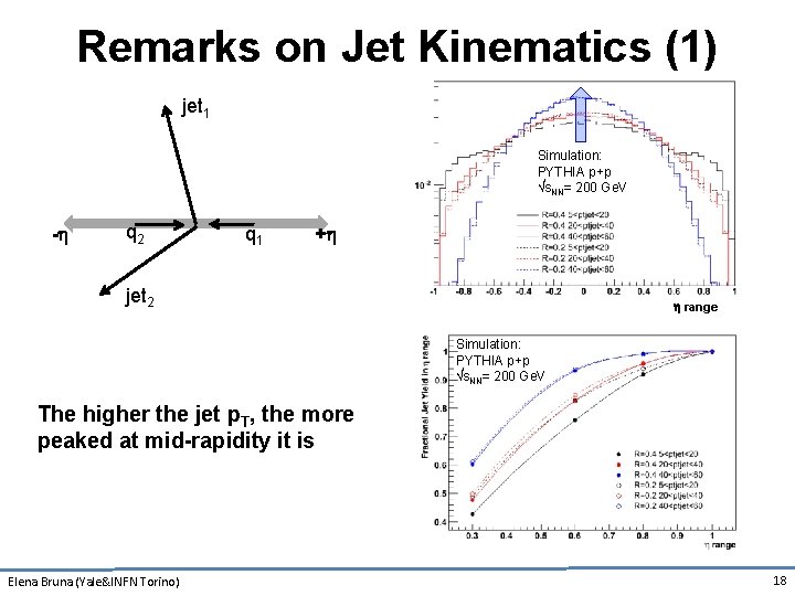 Remarks on Jet Kinematics (1) jet 1 Simulation: PYTHIA p+p √s. NN= 200 Ge.