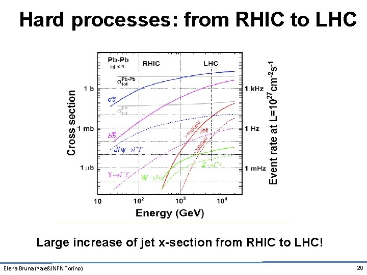 Hard processes: from RHIC to LHC Large increase of jet x-section from RHIC to