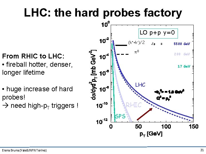 LHC: the hard probes factory LO p+p y=0 (h++h-)/2 π0 From RHIC to LHC: