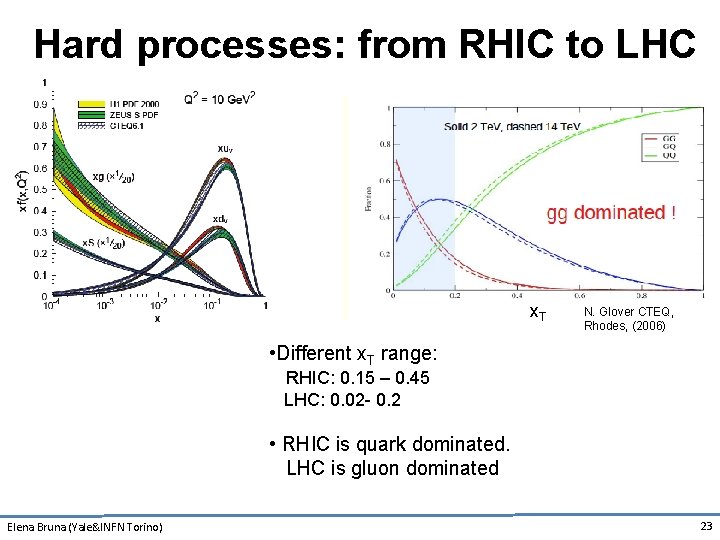 Hard processes: from RHIC to LHC x. T N. Glover CTEQ, Rhodes, (2006) •