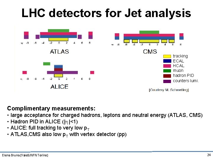 LHC detectors for Jet analysis tracking ECAL HCAL muon hadron PID counters lumi. Complimentary