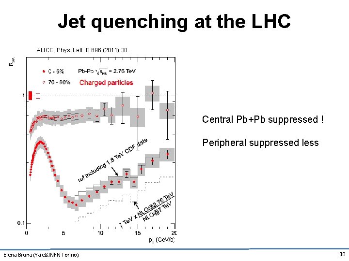 Jet quenching at the LHC ALICE, Phys. Lett. B 696 (2011) 30. Central Pb+Pb