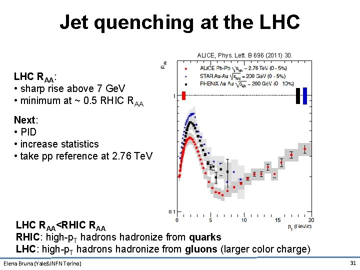 Jet quenching at the LHC ALICE, Phys. Lett. B 696 (2011) 30. LHC RAA: