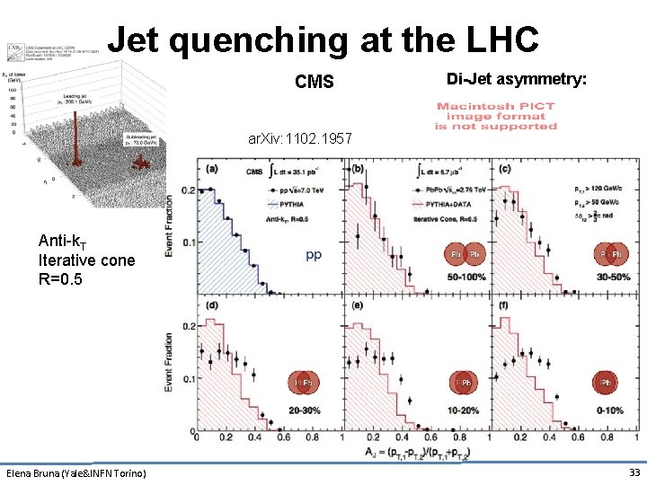 Jet quenching at the LHC CMS Di-Jet asymmetry: ar. Xiv: 1102. 1957 Anti-k. T