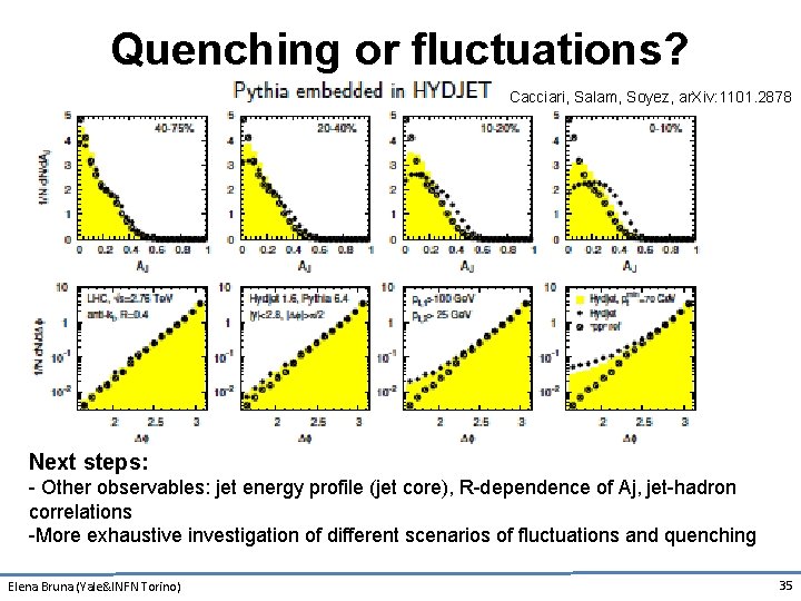 Quenching or fluctuations? Cacciari, Salam, Soyez, ar. Xiv: 1101. 2878 • Next Use HYDJET