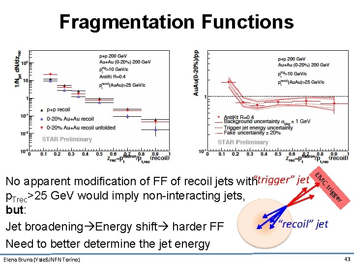 Fragmentation Functions EM No apparent modification of FF of recoil jets with“trigger” jet p.