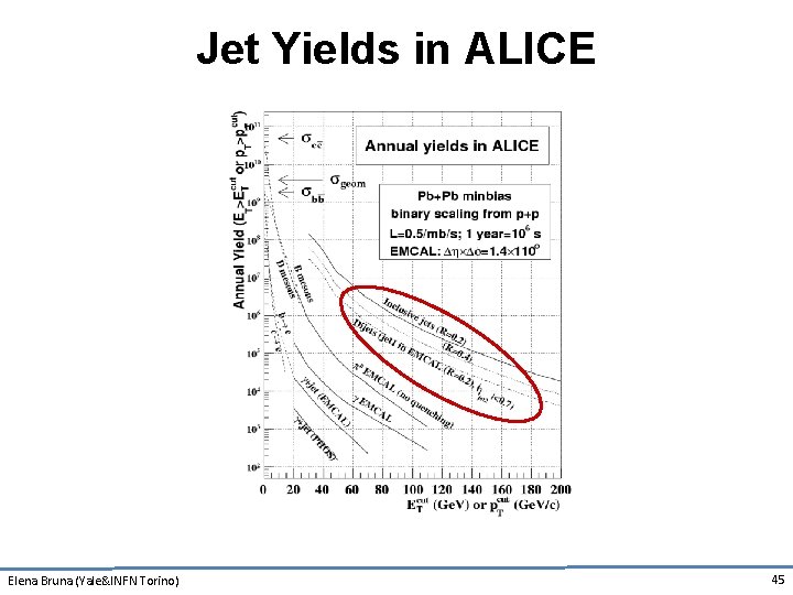 Jet Yields in ALICE Elena Bruna (Yale&INFN Torino) 45 