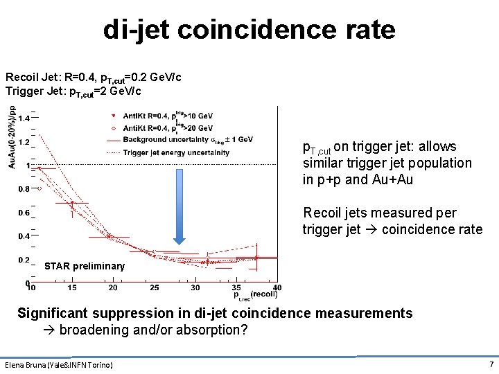 di-jet coincidence rate Recoil Jet: R=0. 4, p. T, cut=0. 2 Ge. V/c Trigger