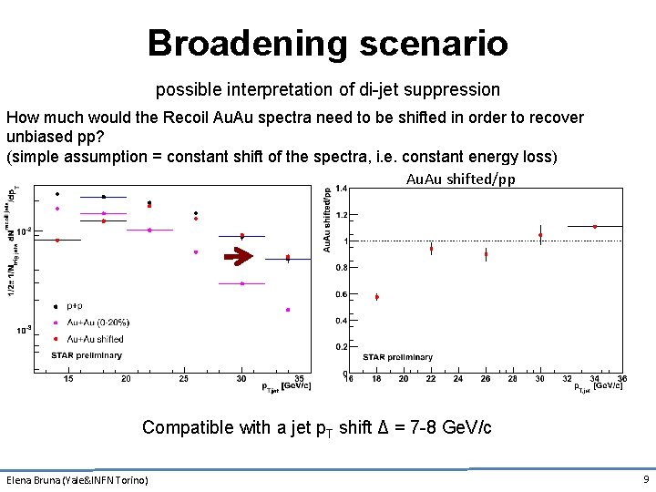 Broadening scenario possible interpretation of di-jet suppression How much would the Recoil Au. Au