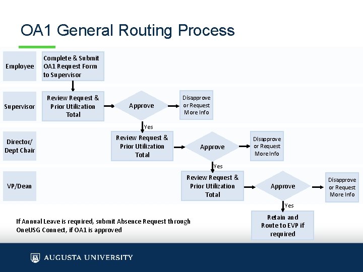 OA 1 General Routing Process Employee Complete & Submit OA 1 Request Form to