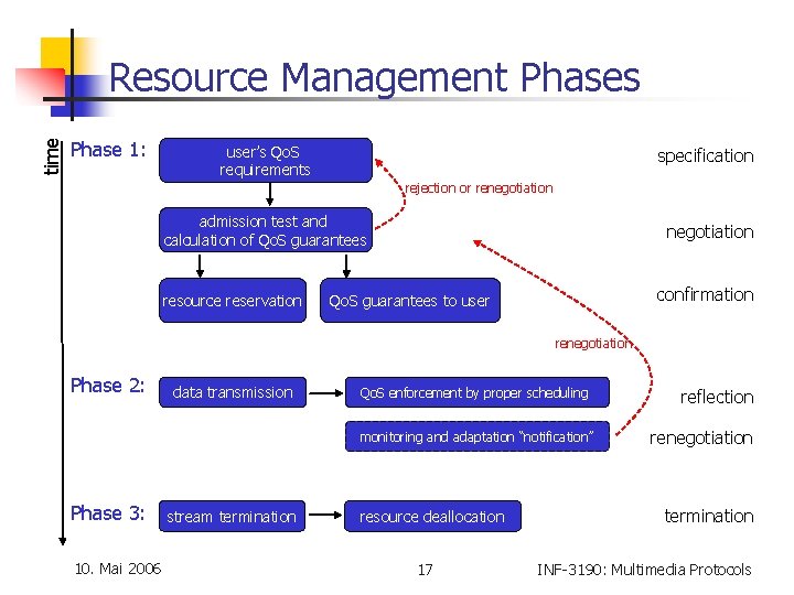 time Resource Management Phases Phase 1: user’s Qo. S requirements specification rejection or renegotiation