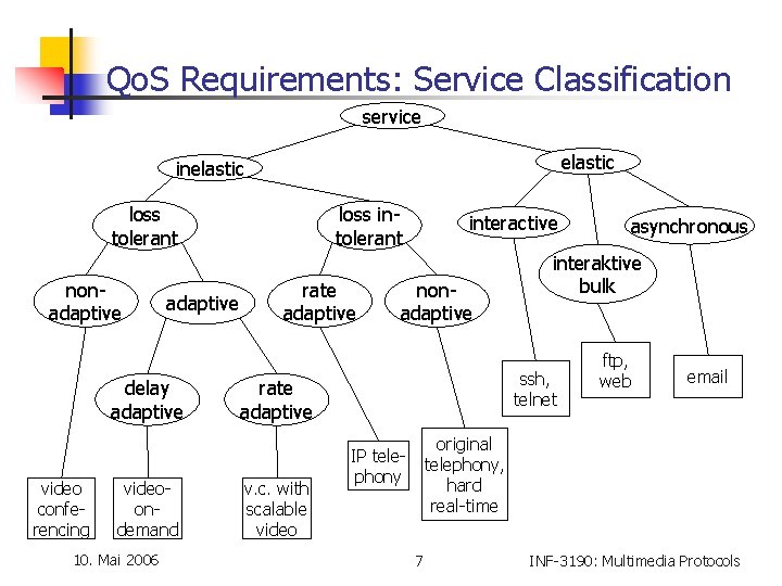 Qo. S Requirements: Service Classification service elastic inelastic loss tolerant nonadaptive delay adaptive video