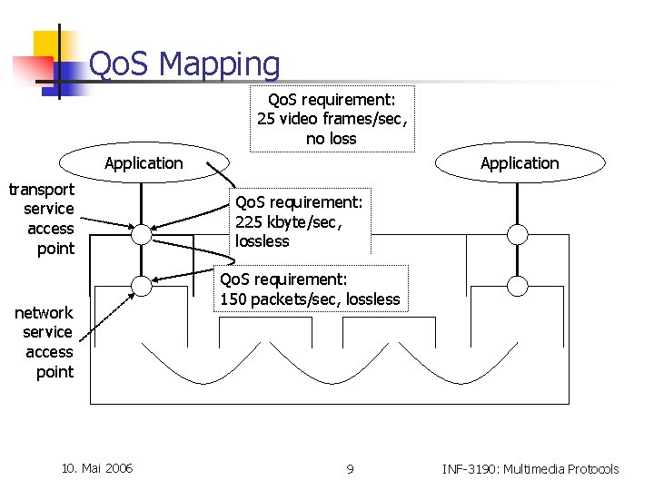 Qo. S Mapping Qo. S requirement: 25 video frames/sec, no loss Application transport service